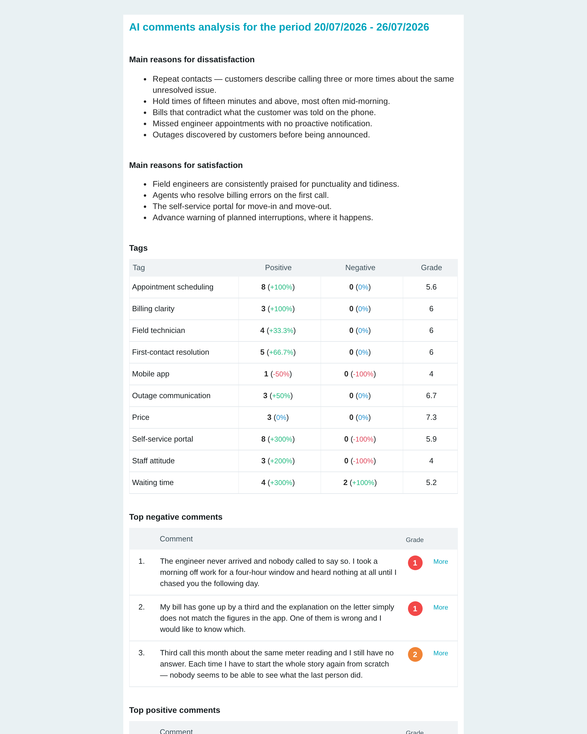 An InstantFeedback AI comments-analysis report listing recurring themes.