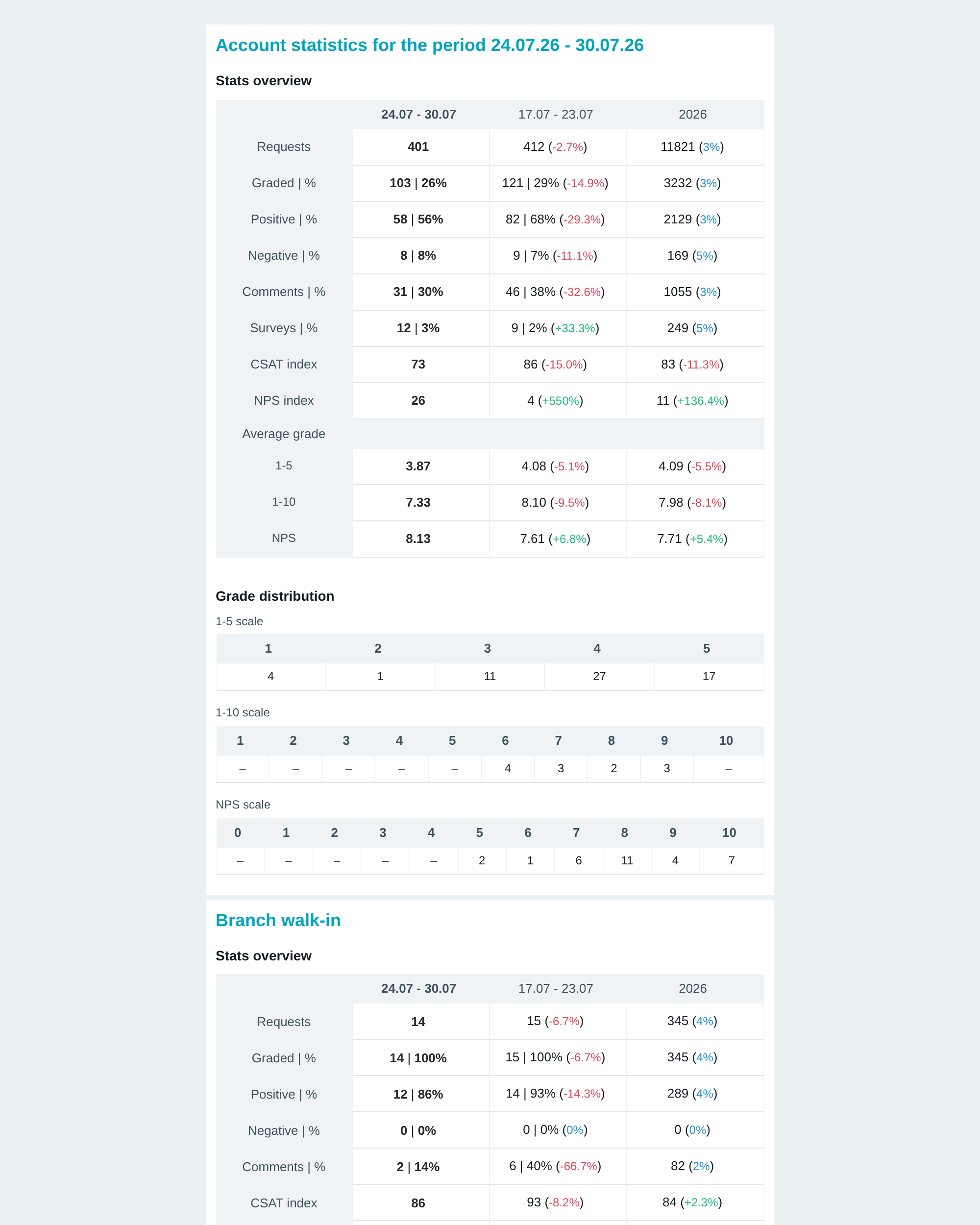 A weekly digest email summarising response volume, scores and recent comments.