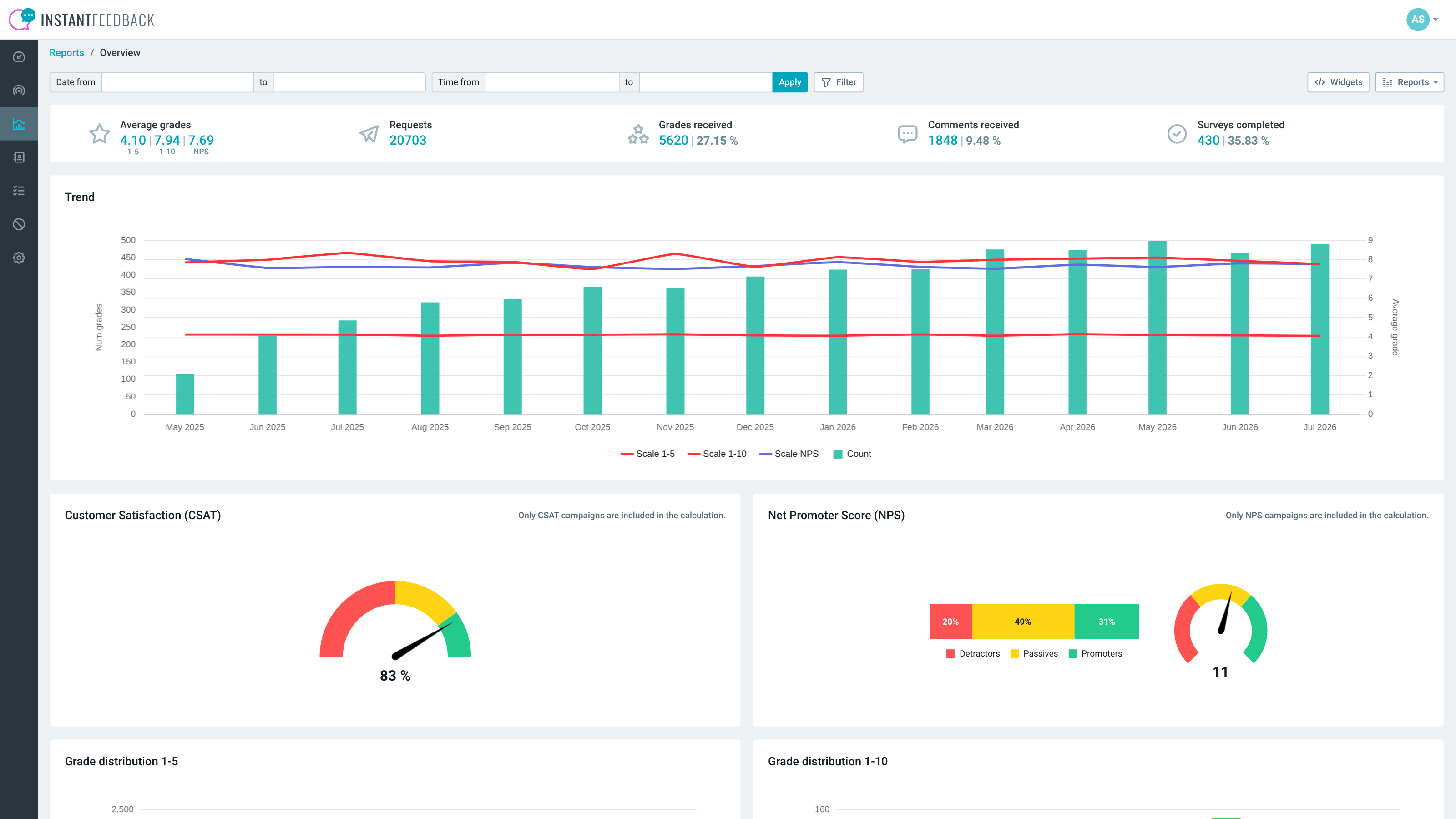 The InstantFeedback reporting overview: average grade, requests, response rate and surveys completed, above a daily grade trend, a CSAT gauge and a grade-distribution chart.